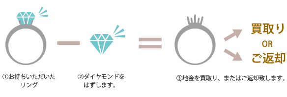 リング枠からダイヤモンドを外し返却又は買取り　京都ジュエリーリフォーム